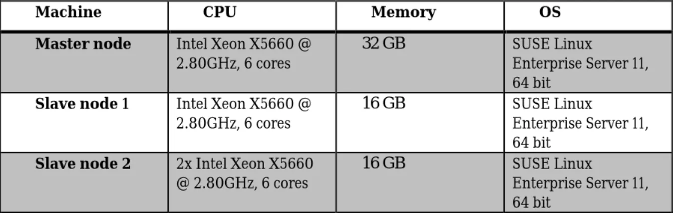 Table 3-1:  Hardware specifications of the used test bed 