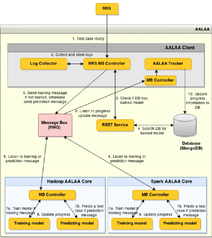 Figure 4-1:  Planned architechture of the AALAA system