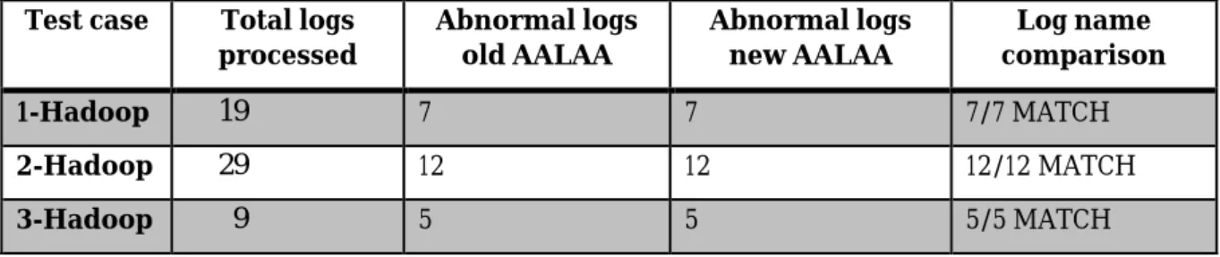 Table 5-3:  Difference checks for a predict action between the old and new Hadoop core 