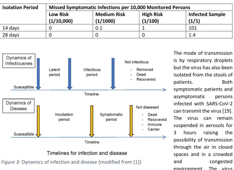 Figure 3: Dynamics of infection and disease (modified from [1]) 
