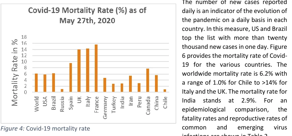 Table 2: Fatality rate and reproductive rate (R0) of common and emerging virus infections (modified from [42]) 