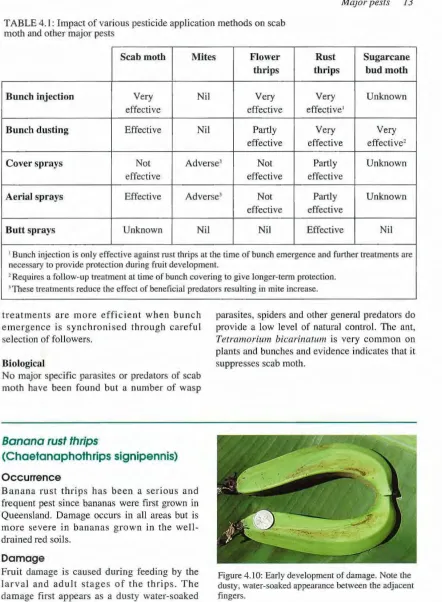 TABLE 4. 1: Impact of various pesticide application methods on scab moth and other major pests 