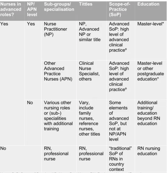 Table 1: Nurses in advanced roles: titles, scopes-of-practice and education  (Source: Maier, Aiken &amp; Busse, 2017) 