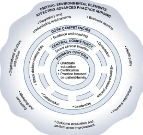 Figure 3: Hamric´s Model of Advanced Practice Nursing (Source: Hamric &amp; Spross, 1989) 