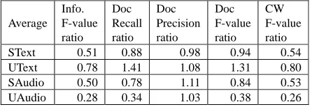 Table 2.  Average ratios of machine to human information and document scores by source language