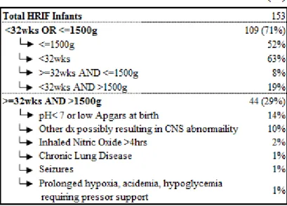 Table 1: Categorization of High Risk Infants 