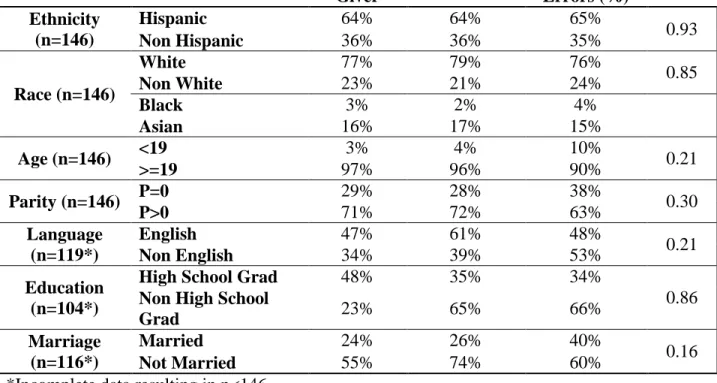 Table 3: Primary Caregiver Demographics   Primary  Care  Giver  Group with Errors (%)  Group  without  Errors (%)  P  Value  Ethnicity  (n=146)  Hispanic  64%  64%  65%  0.93  Non Hispanic  36%  36%  35%  Race (n=146)  White  77%  79%  76%  0.85 Non White 