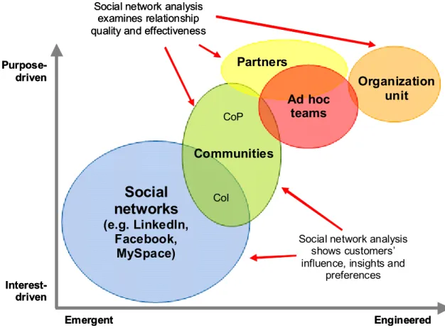 Figure 1. Social Networks Vary by Purpose and Participation  Purpose-driven  Interest-driven Communities  Organization unit EngineeredEmergentCoPSocial CoInetworks(e.g
