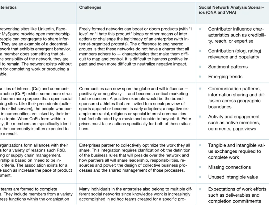 Table 1. Social Networks Classification and Analysis Scenarios Social