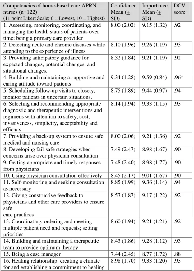 Table 3. Nurse Practitioner Competency Scale: DCV, Confidence, and Importance Totals  Competencies of home-based care APRN 