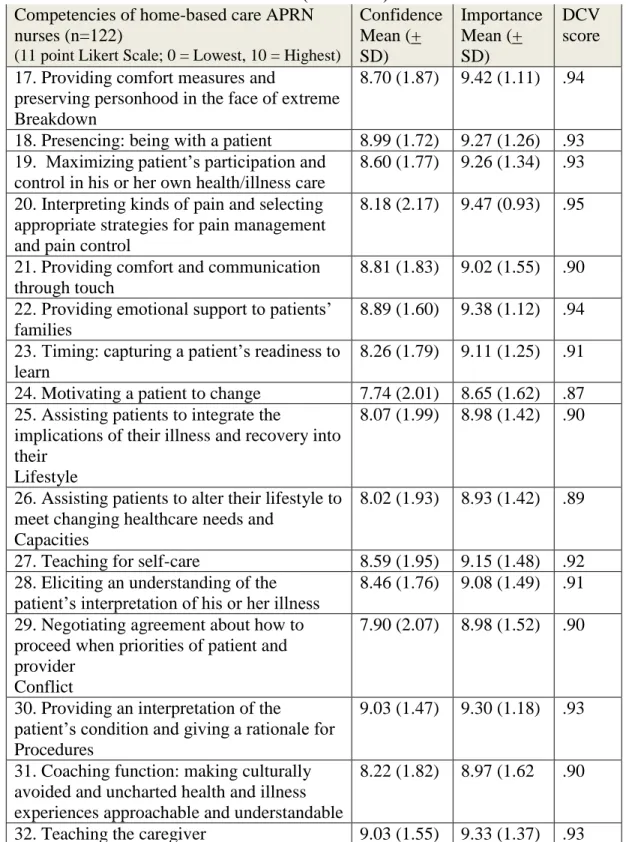Table 3. (Continued)  Competencies of home-based care APRN 