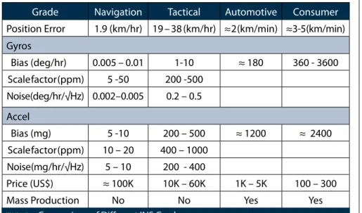 tAble 1.  Comparison of Different INS Grades