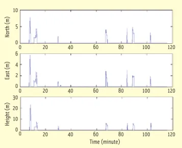 fIGuRe 2   the sensor triads developed by the Mobile Multi-Sensor  Systems Research Group, the universityof Calgary (the dimension of  the unit is 9.2x7.4x4.0 cm) 5000 4000 3000 2000 1000 0North (m) -2000 -1000 0 1000 2000 3000 4000 5000 East (m) 105North 