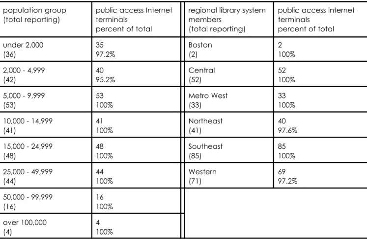 table 1: public access Internet terminals