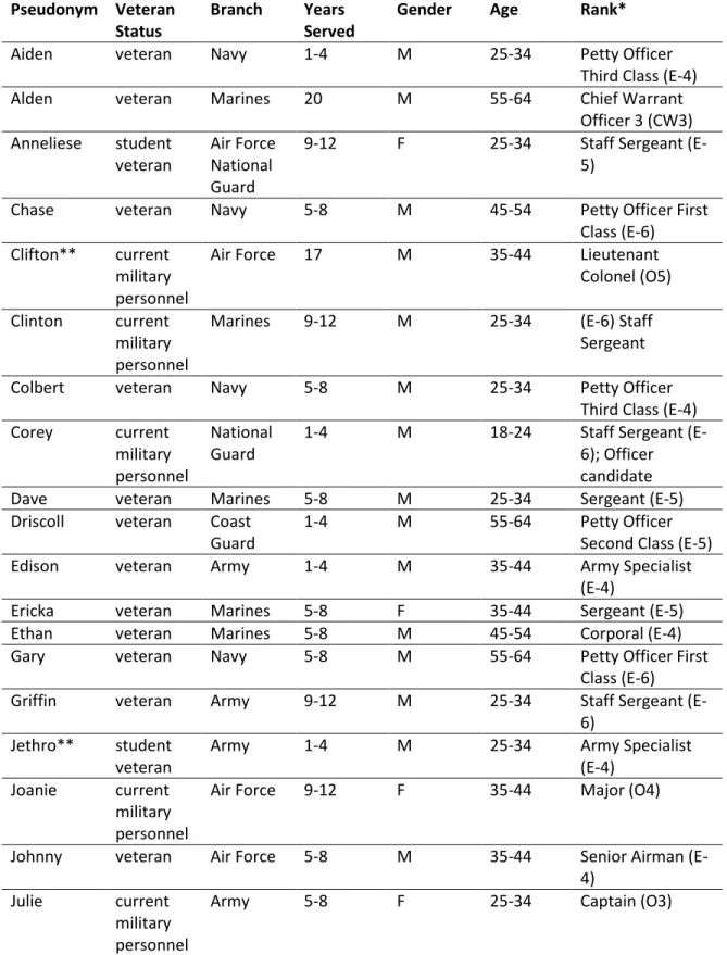 Table 4: Participant pseudonyms and individual demographics. 