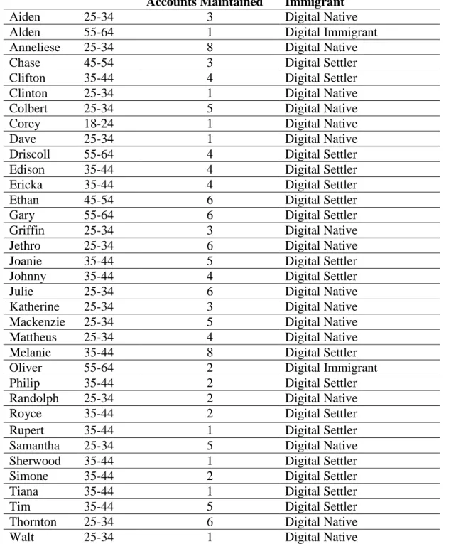 Table 5: Classification of participants as digital natives, digital settlers, or digital immigrants