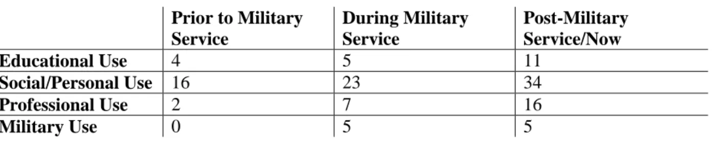 Table 9: For what purposes did/do you use social networking technologies? 