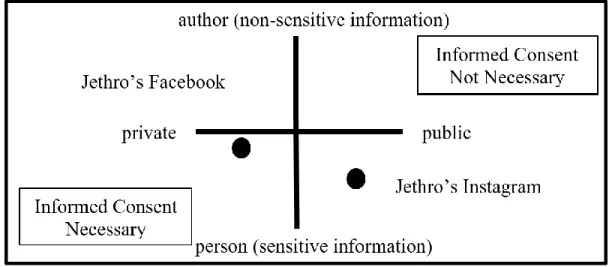 Figure 1. McKee and Porter’s (2008) grid to determine necessity for informed consent in digital  writing research