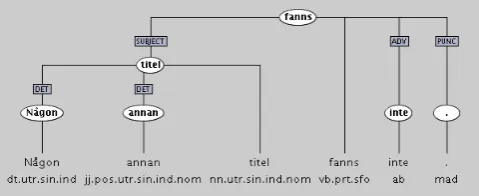 Figure 3: Dependency analysis for the Swedish sentence.