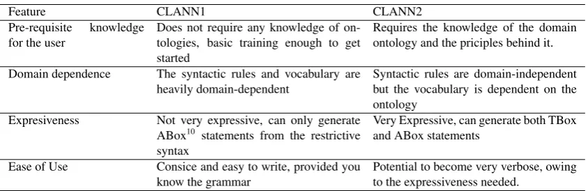 Table 3: Comparision of CLANN1 and 2 grammars