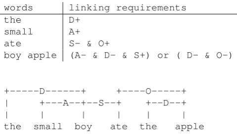 Figure 1: A sample Link grammar and parse structure.