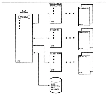 Fig. 2-1 Program Units 
