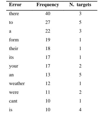 Table 4: Frequencies of error types in the corpus