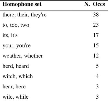 Table 9: Homophone sets occurring more than twice in the corpus.
