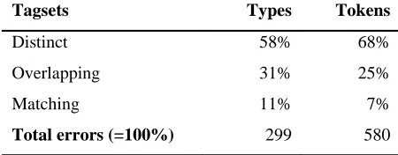Table 13: Coverage of corpus errors