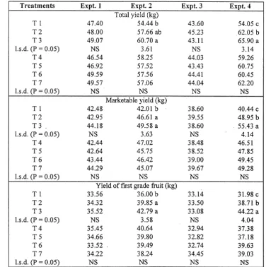 Table 5. Total yield, marketable yield and yield of first grade fruit of ,main treatment effects of experiments 1, 2, 3 and 4