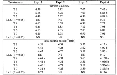 Table 9. Titratable acidity and total soluble solids (0 Brix) of main treatment effects of experiments 1, 2, 3 and 4