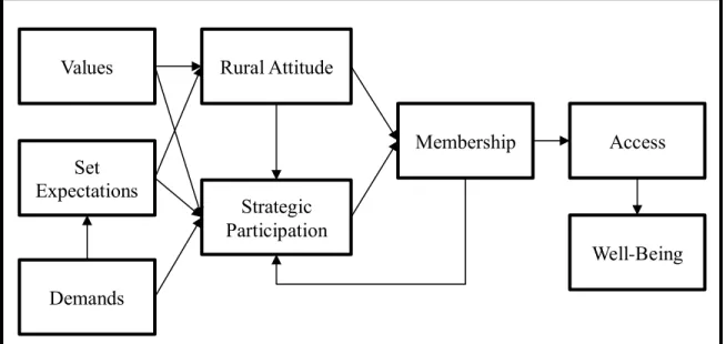 Figure 2. Model of Well-Being 