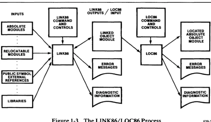 Figure 1-3. The LINK86/LOC86 Process 