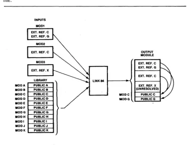 Figure 1-2. Library Linkage by LINK86 