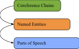 Figure 1: Higher layers access lower layers as a base formore stringent annotation