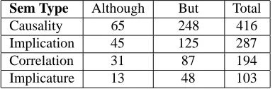 Table 2: Distribution of the four sources of Concession.