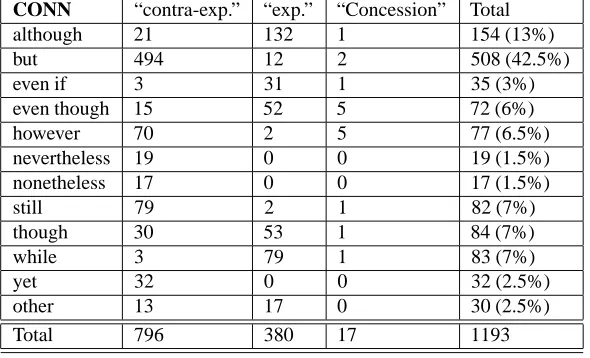 Table 1: Concessive labels in PDTB 2.0