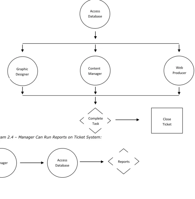 Diagram 2.3 – Processor Views Assigned Ticket, Completes the Task, and Closes Ticket: 