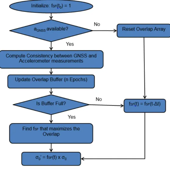 Figure 4-5: Flowchart for Adaptation of GNSS Variance 