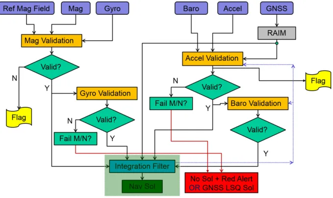 Figure 5-1. Pre-Filter Sensor Validation Flowchart 