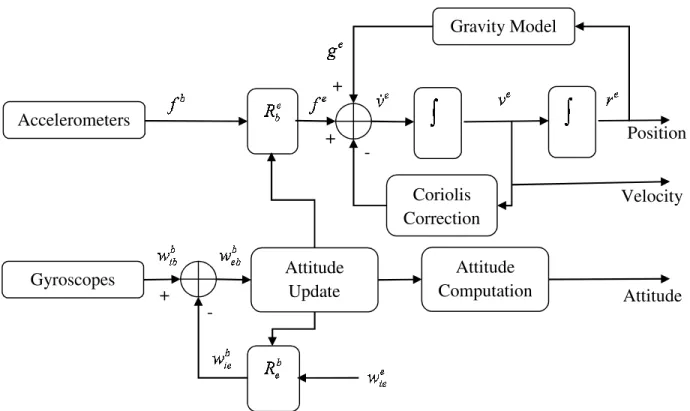 Figure 2-1. Block Diagram of INS Mechanization in ECEF Frame 