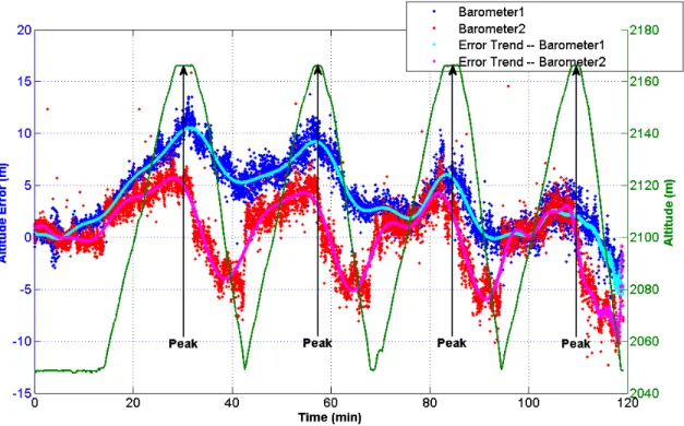 Figure 3-3: Altitude Error during High Wind Condition 