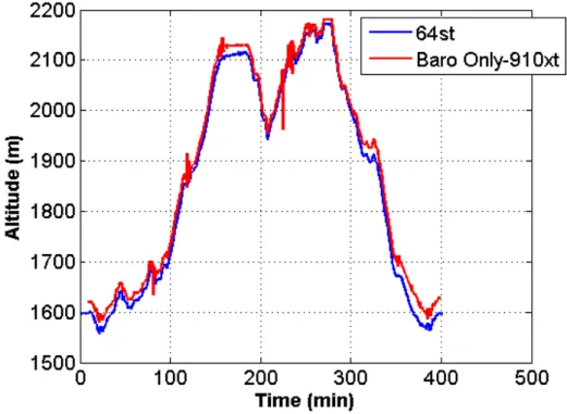 Figure 3-5: Altitude Profile for two Receiver Units 