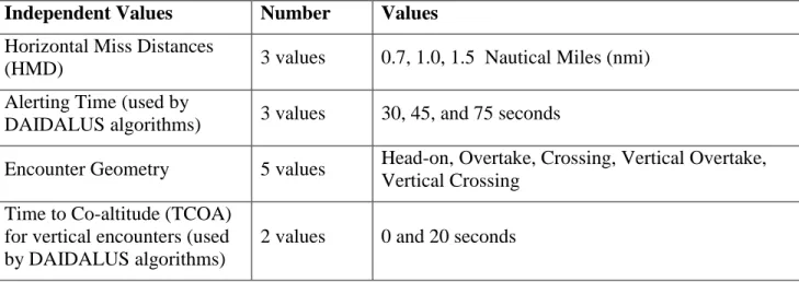 Table 1 - Independent Variables for Phase I 