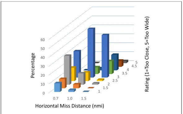 Figure 2. Controller ratings for Crossing Geometry Encounters by Horizontal Miss Distance