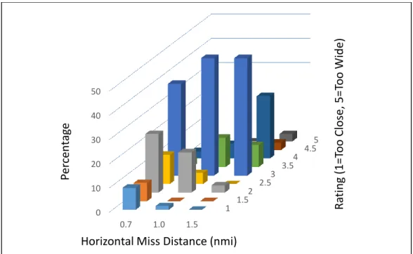Figure 4. Controller ratings for Head-on Geometry Encounters by Horizontal Miss Distance.