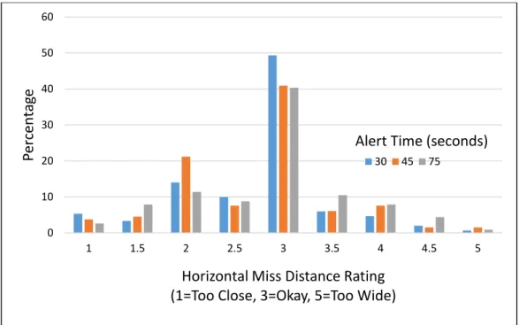 Figure 5. Controller miss distance ratings for Crossing Encounters by UAS alert times of 30, 45,  and 75 seconds