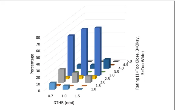 Figure 9. UAS Pilot ratings for Crossing Geometry Encounters with DTHR of 0.7, 1.0, and 1.5  nmi (216 encounters).