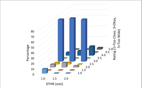Figure 11. UAS Pilot ratings for Head-on Geometry Encounters with DTHR of 1.0, 1.5, and 2.0  nmi (108 encounters).