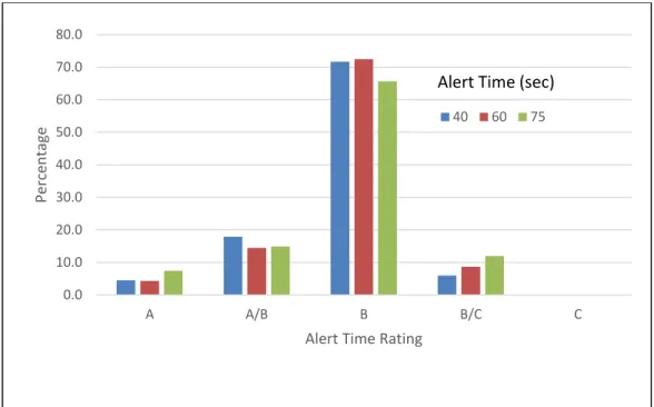 Figure 12. UAS Pilot ratings for Crossing Geometry Encounters with Alert Times of 40, 60, and  75 seconds (A = Too Early, B = Timing Okay, C = Too Late).